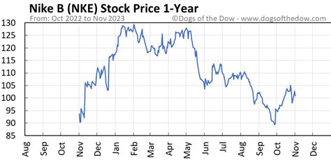 Nike stock price today live